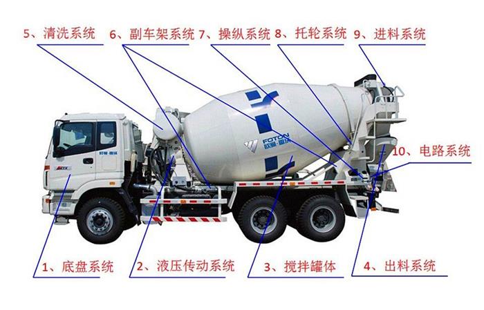 攪拌車詳細(xì)結(jié)構(gòu)圖