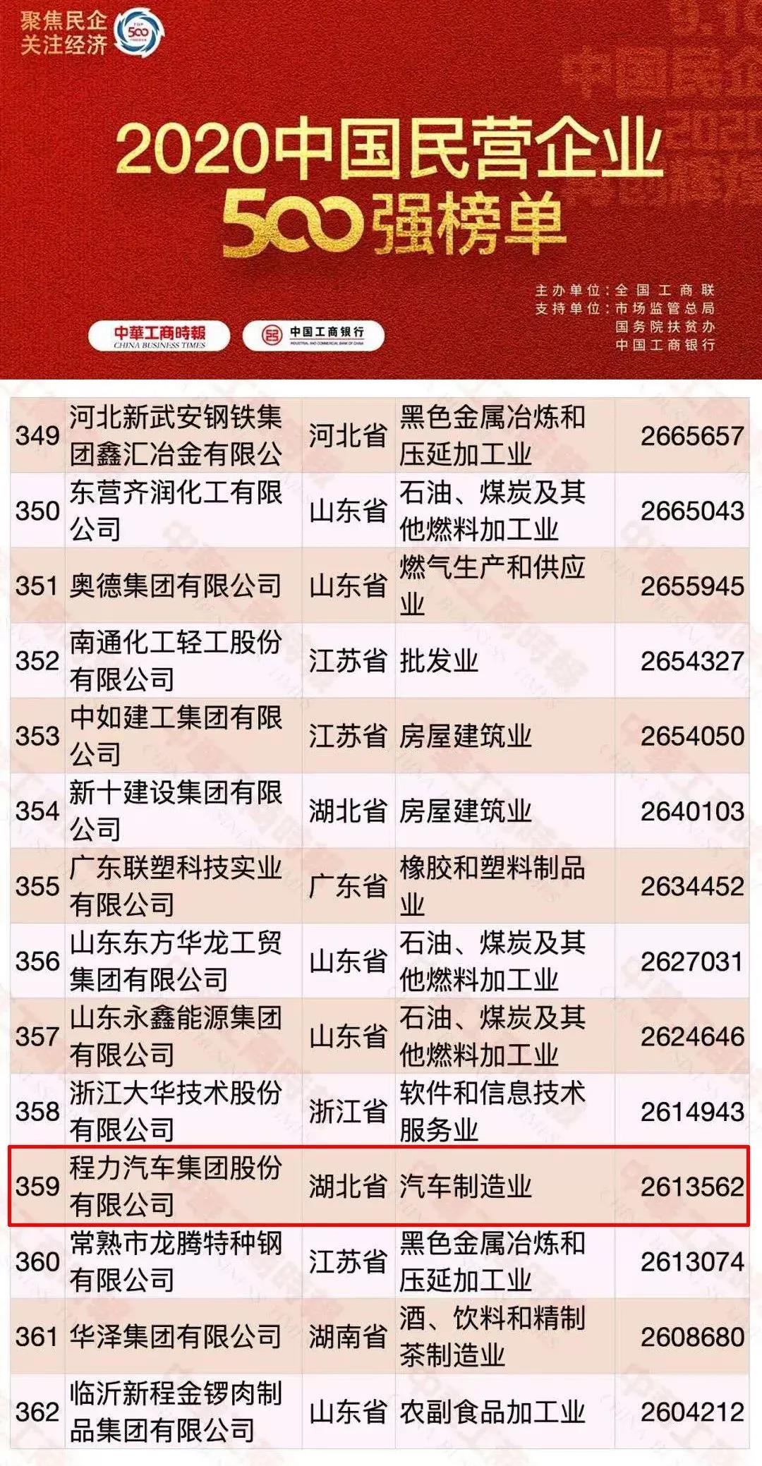 中國民營企業(yè)500強(qiáng)排名